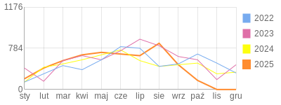 Wykres roczny blog rowerowy Marek87.bikestats.pl